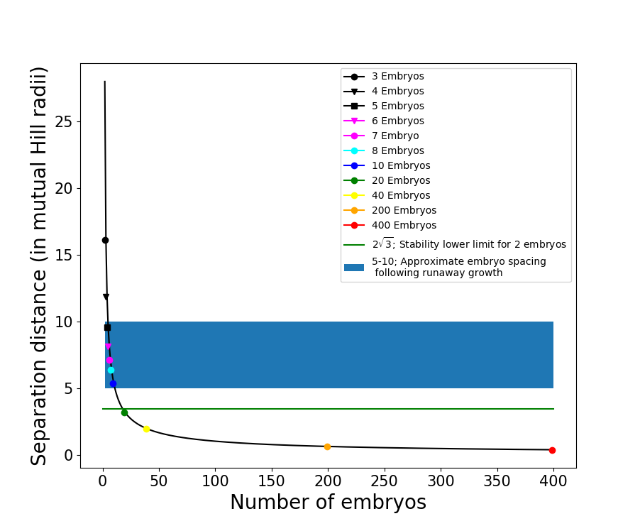 Mutual Hill radius plotted against number of embryos