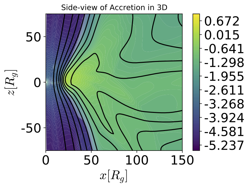 Side-View of Accretion in 3D at t=8800