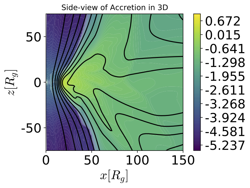 Side-View of Accretion in 3D at t=9100