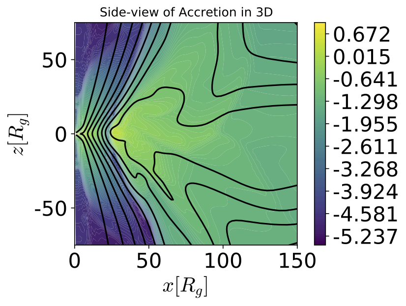Side-View of Accretion in 3D at t=9400
