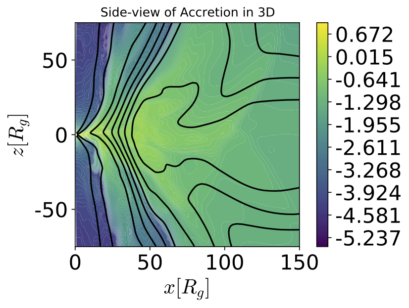 Side-View of Accretion in 3D at t=9700