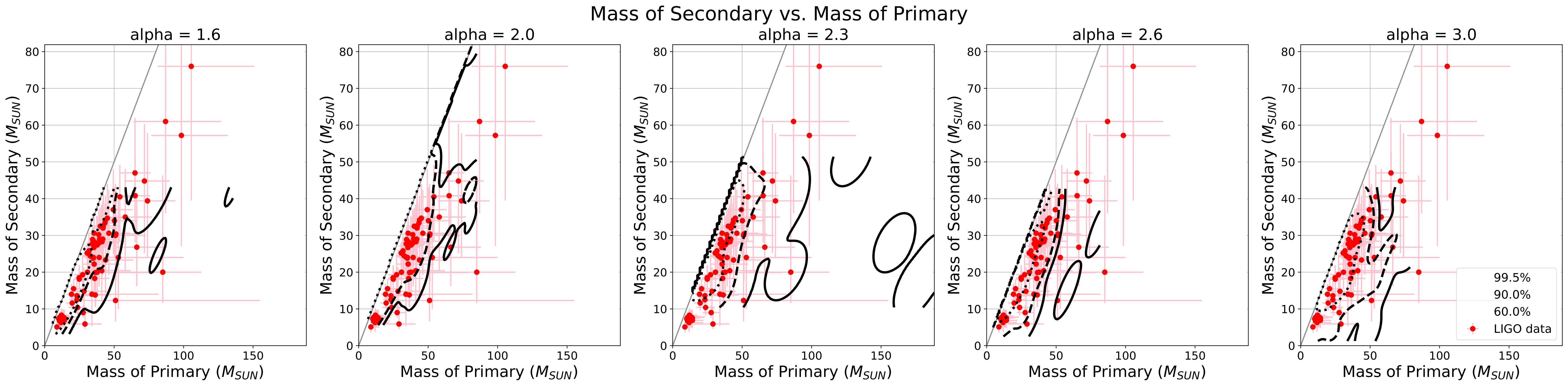 Plot of primary mass vs secondary mass for each of the five values of alpha-3