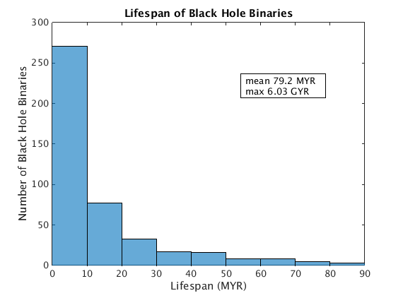 histogram of lifespans