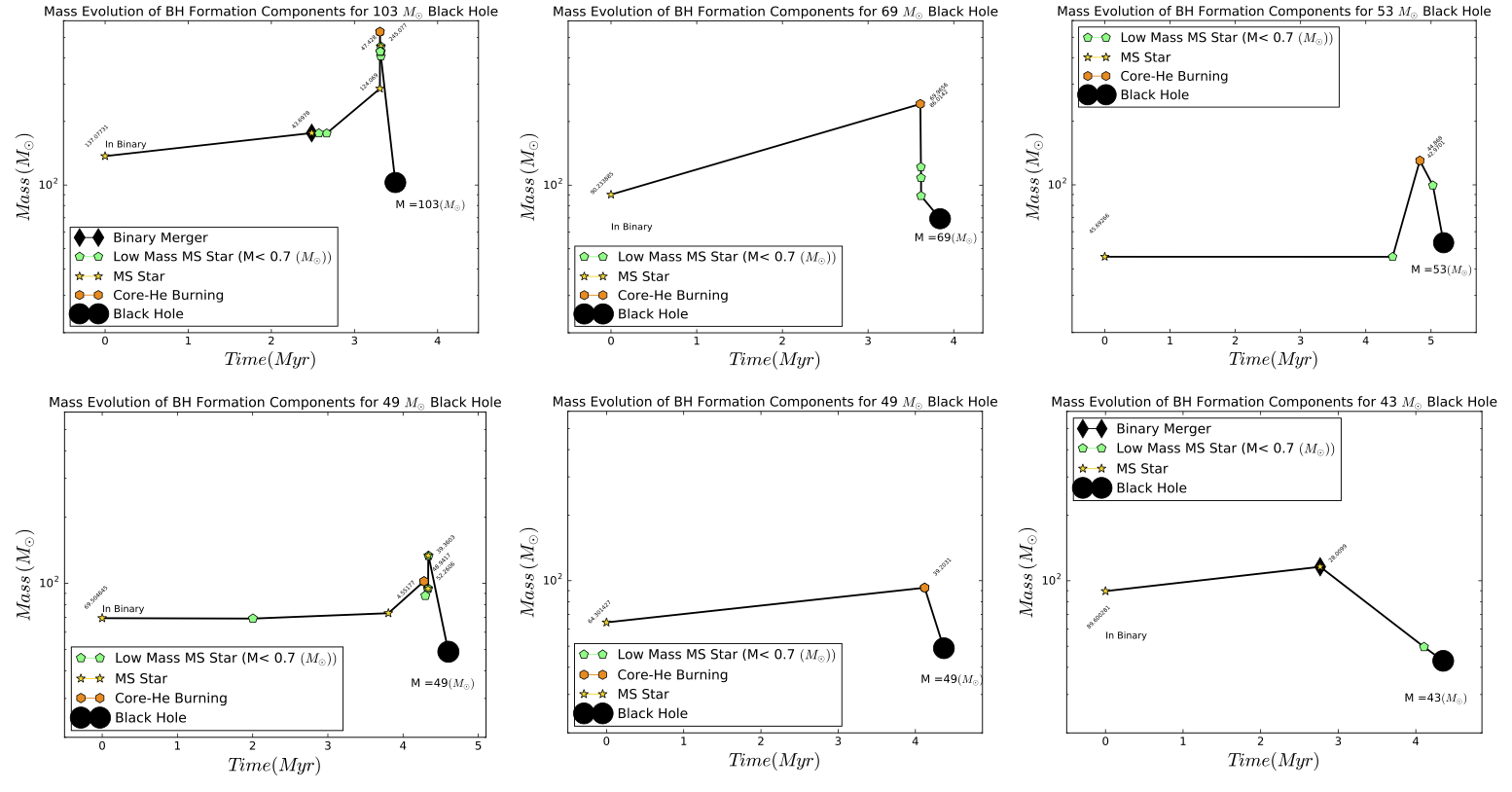 Graphs of Black Hole Progenitor Collisional History