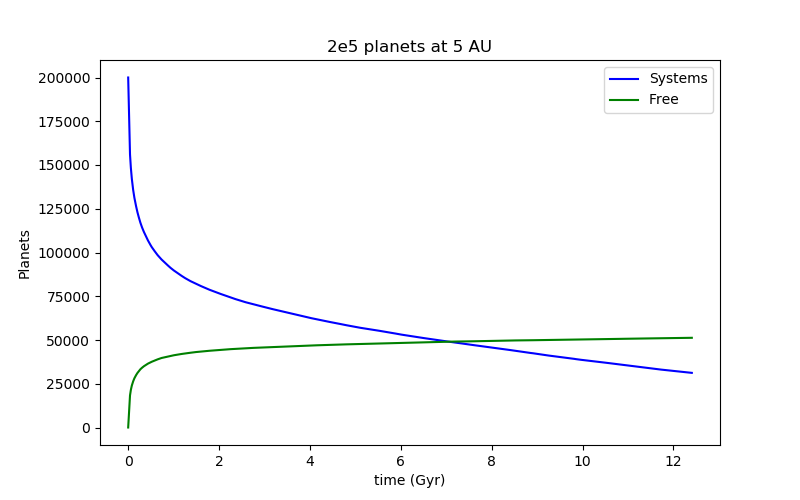 The number of planetary systems in the cluster decreases over time.