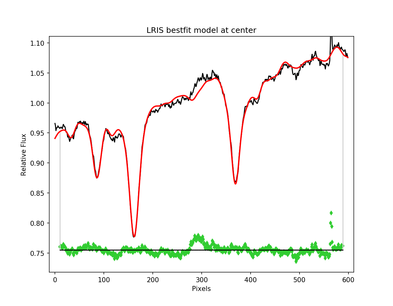 best fit model using LRIS templates