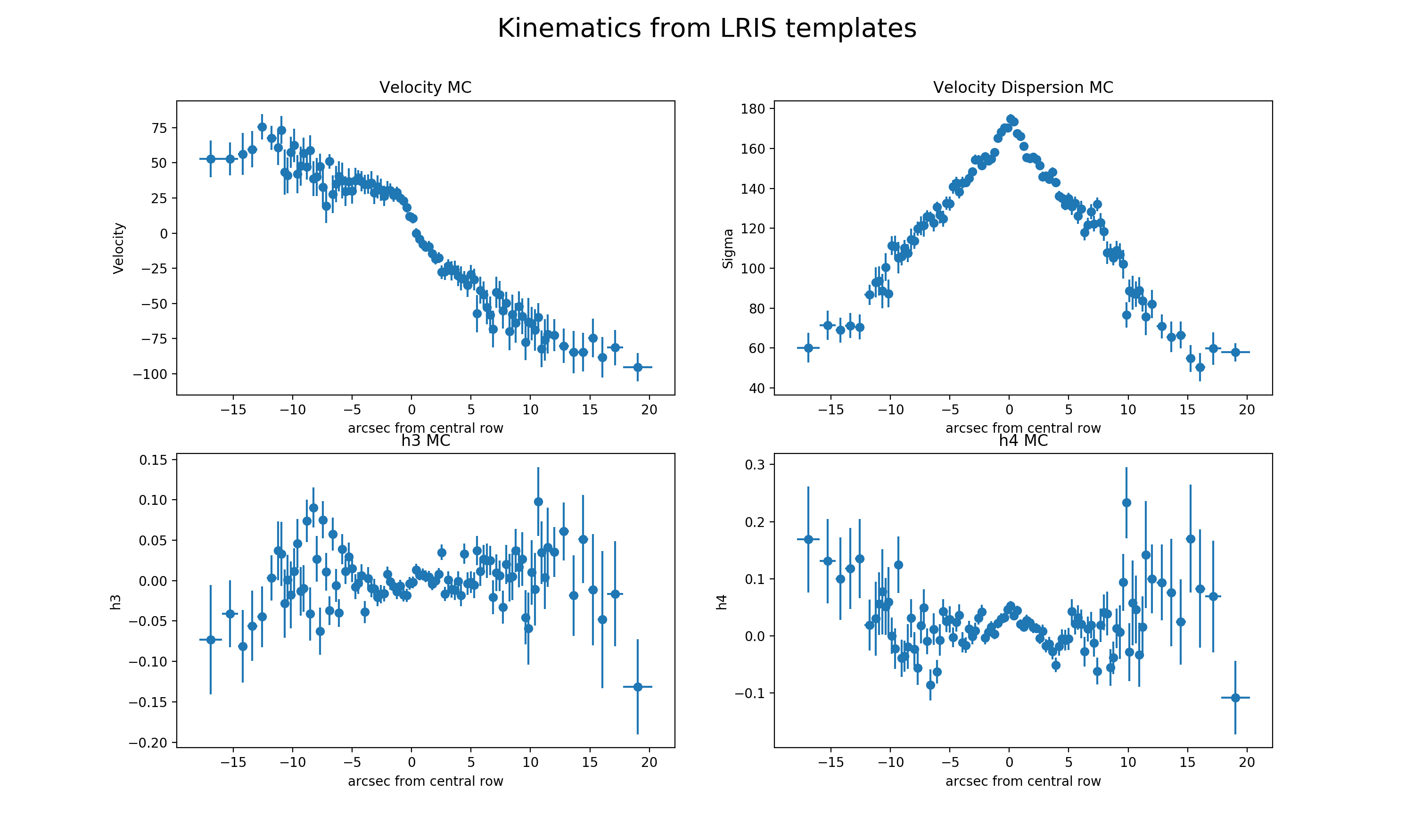 LRIS kinematics: binned Monte Carlo