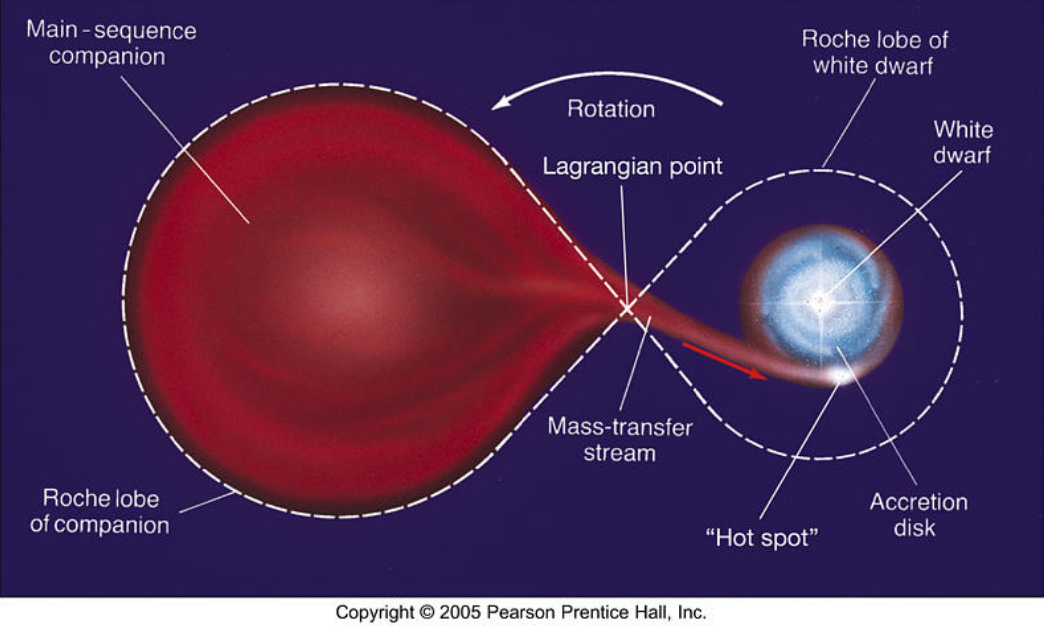 Roche-lobe-overflow