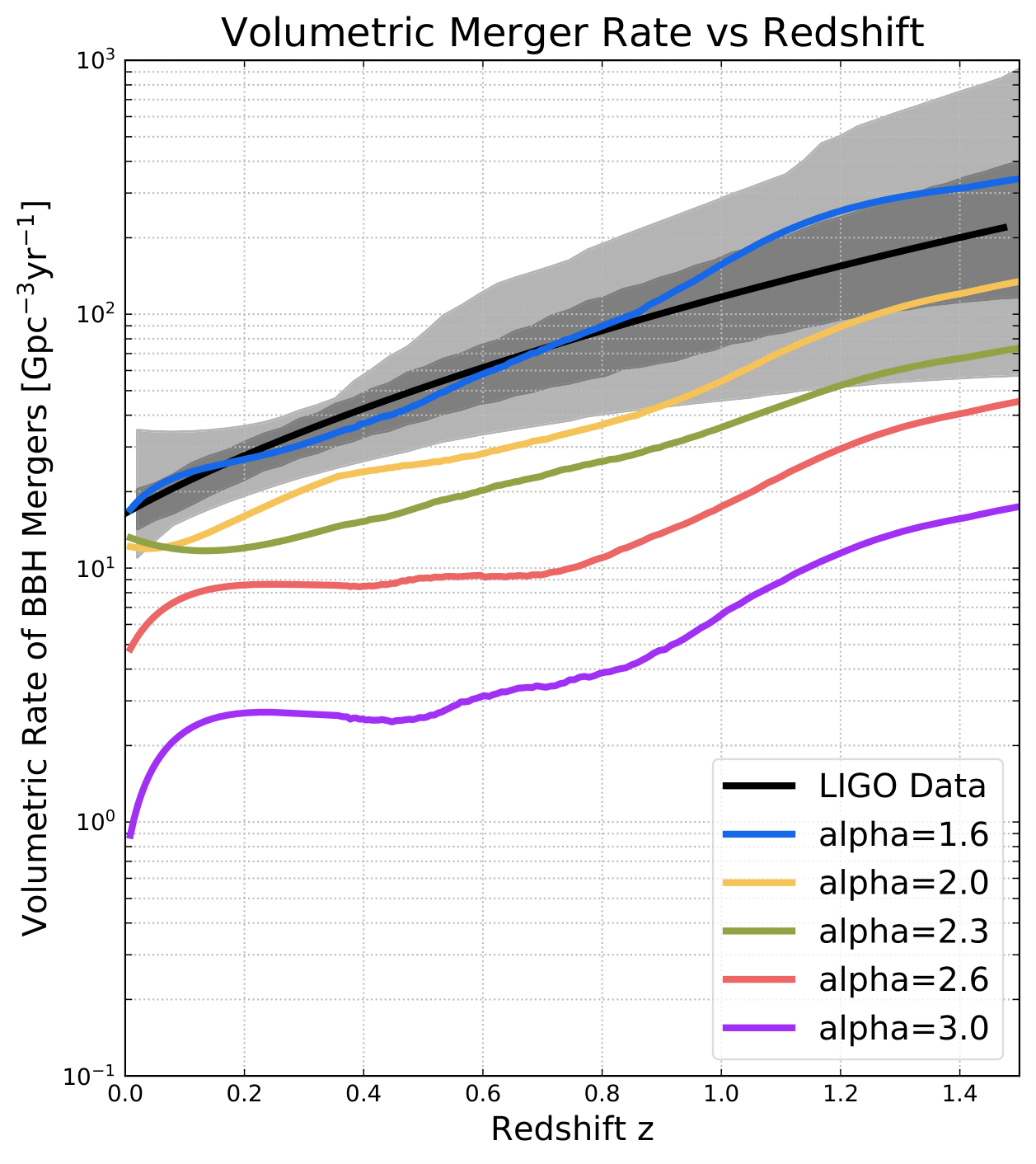 Plot of volumetric BBH merger rates over redshift