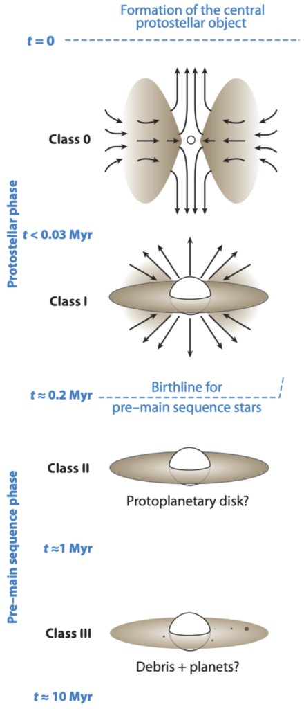 Timeline of moodels that show protostar evolution