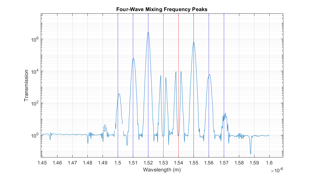 Four-Wave Mixing