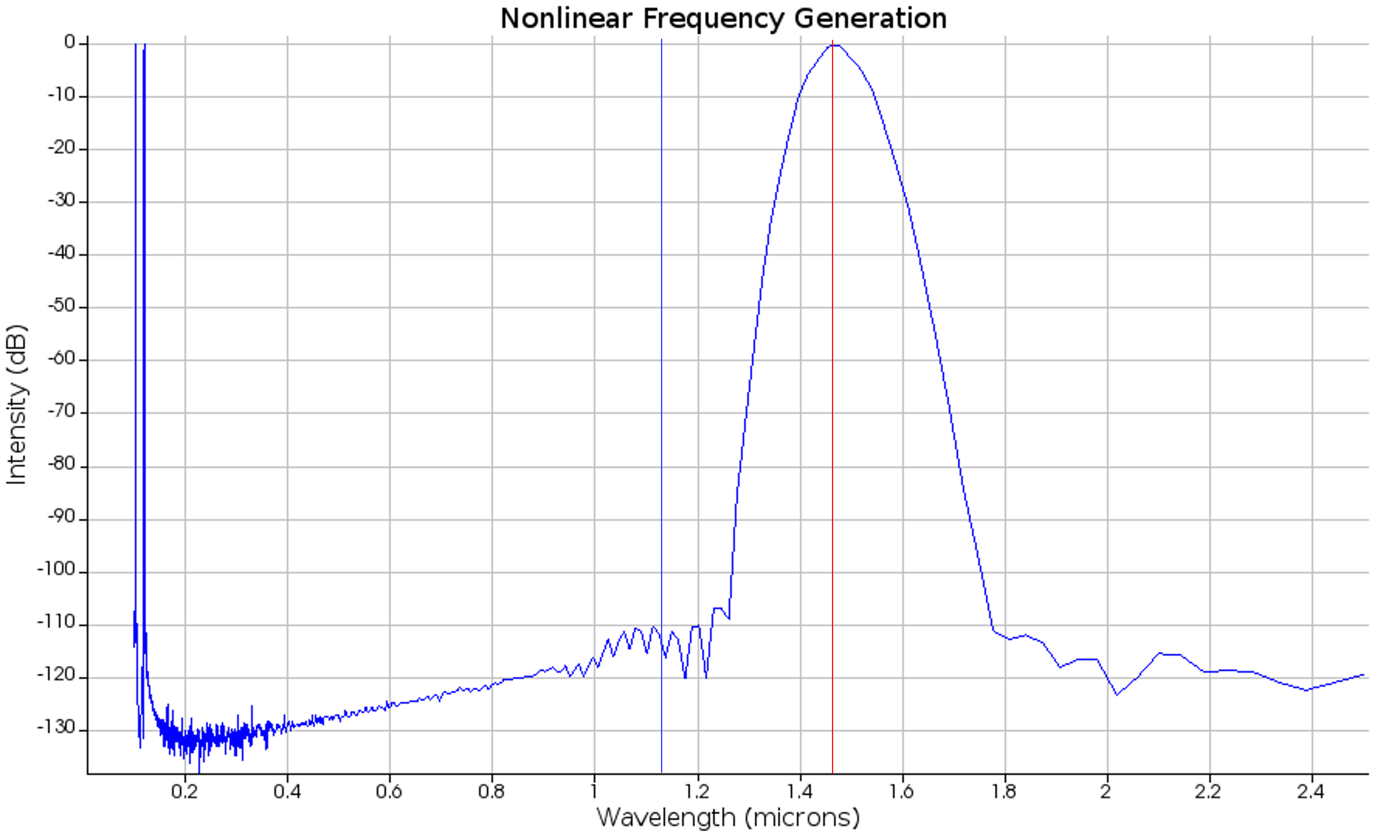 Raman Generation