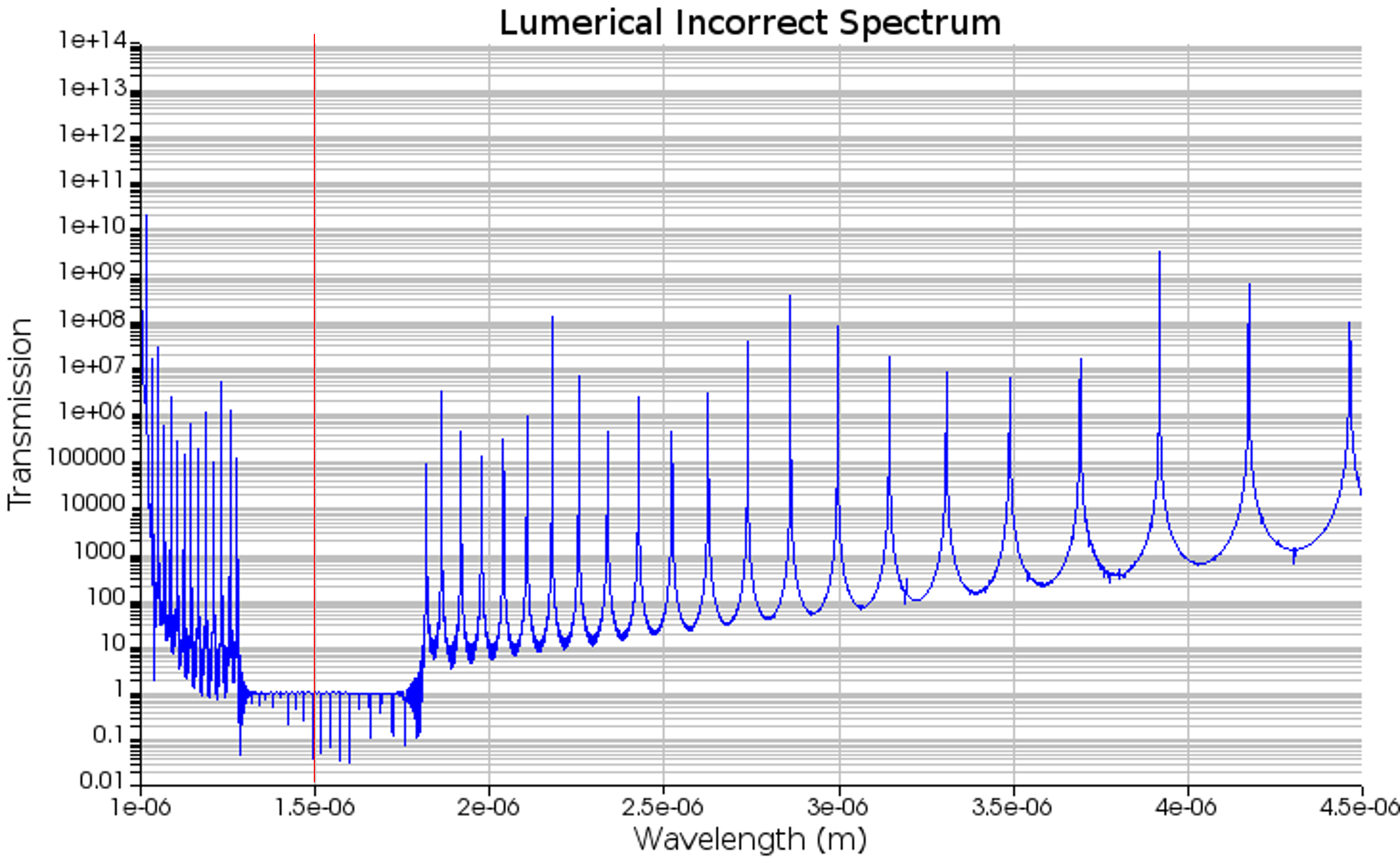 Lumerical Incorrect Spectrum